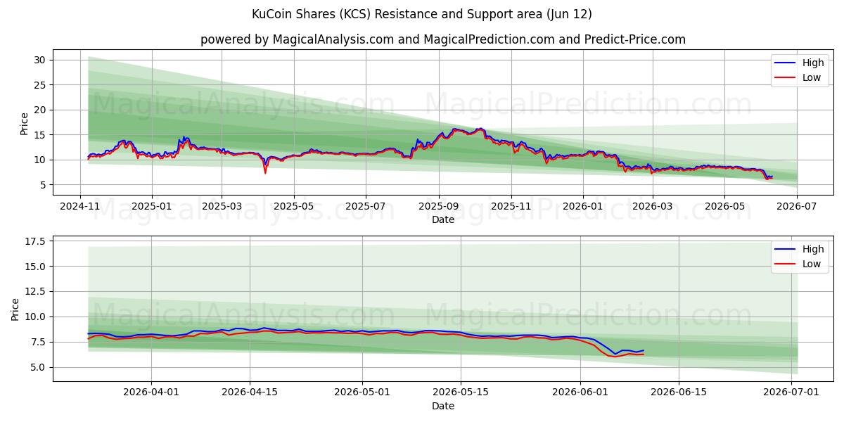  Azioni KuCoin (KCS) Support and Resistance area (31 May) 