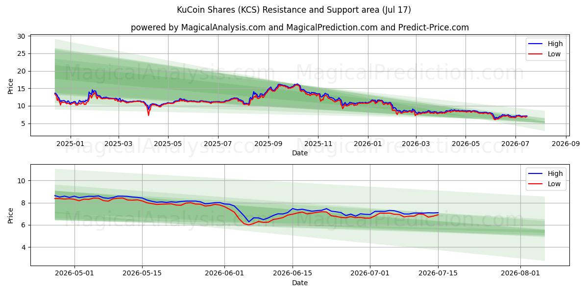  쿠코인 주식 (KCS) Support and Resistance area (16 Jul) 