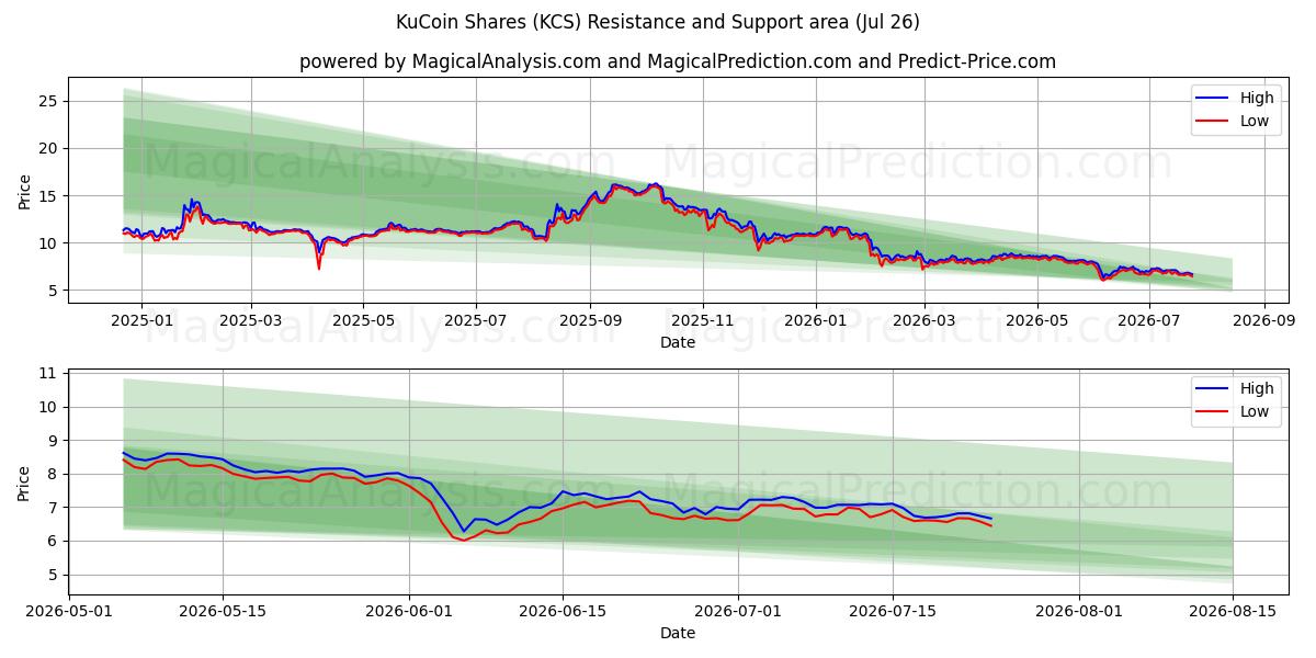  KuCoin-aktier (KCS) Support and Resistance area (25 Jul) 