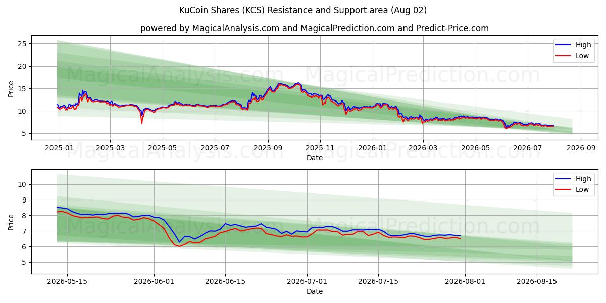  KuCoin-aktier (KCS) Support and Resistance area (01 Aug) 
