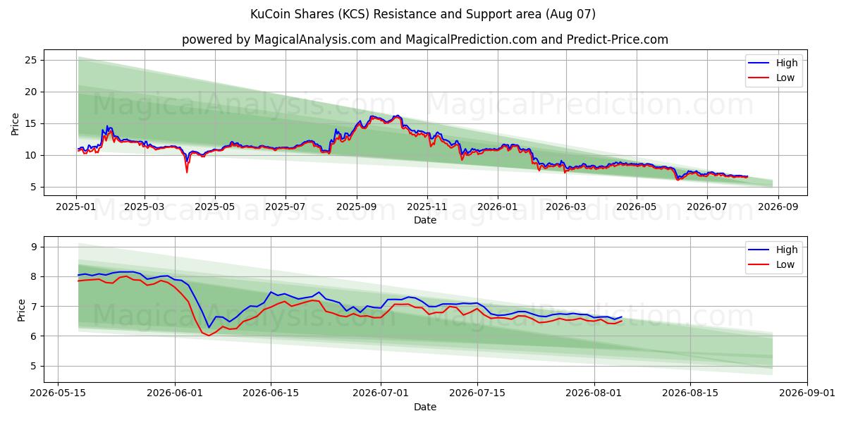  Azioni KuCoin (KCS) Support and Resistance area (06 Aug) 