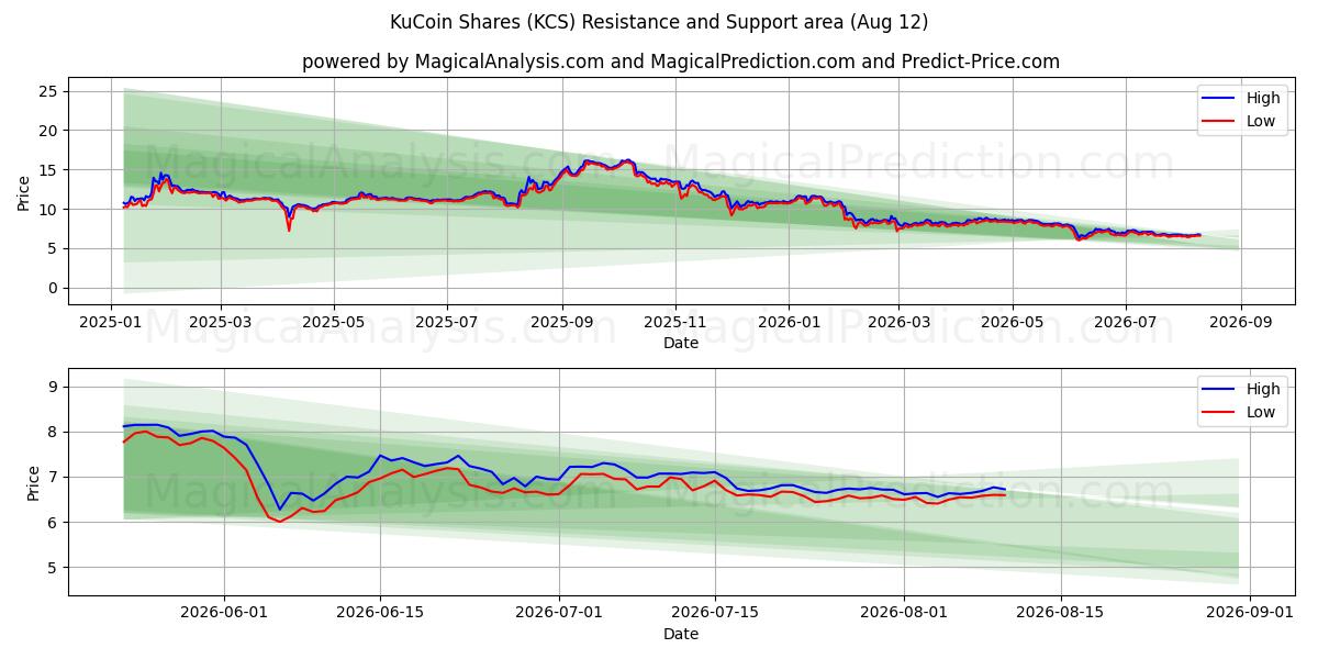  أسهم KuCoin (KCS) Support and Resistance area (11 Aug) 