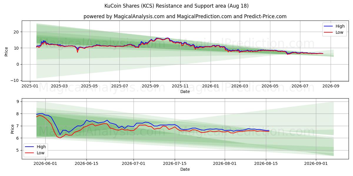  Acciones de KuCoin (KCS) Support and Resistance area (17 Aug) 