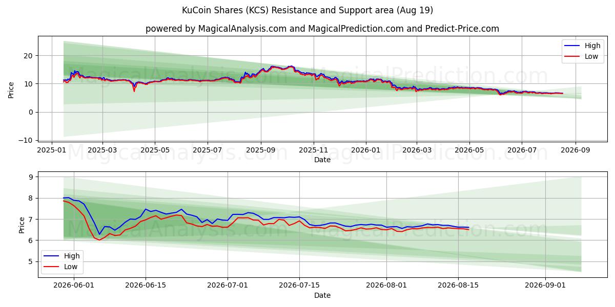  KuCoin-aktier (KCS) Support and Resistance area (18 Aug) 