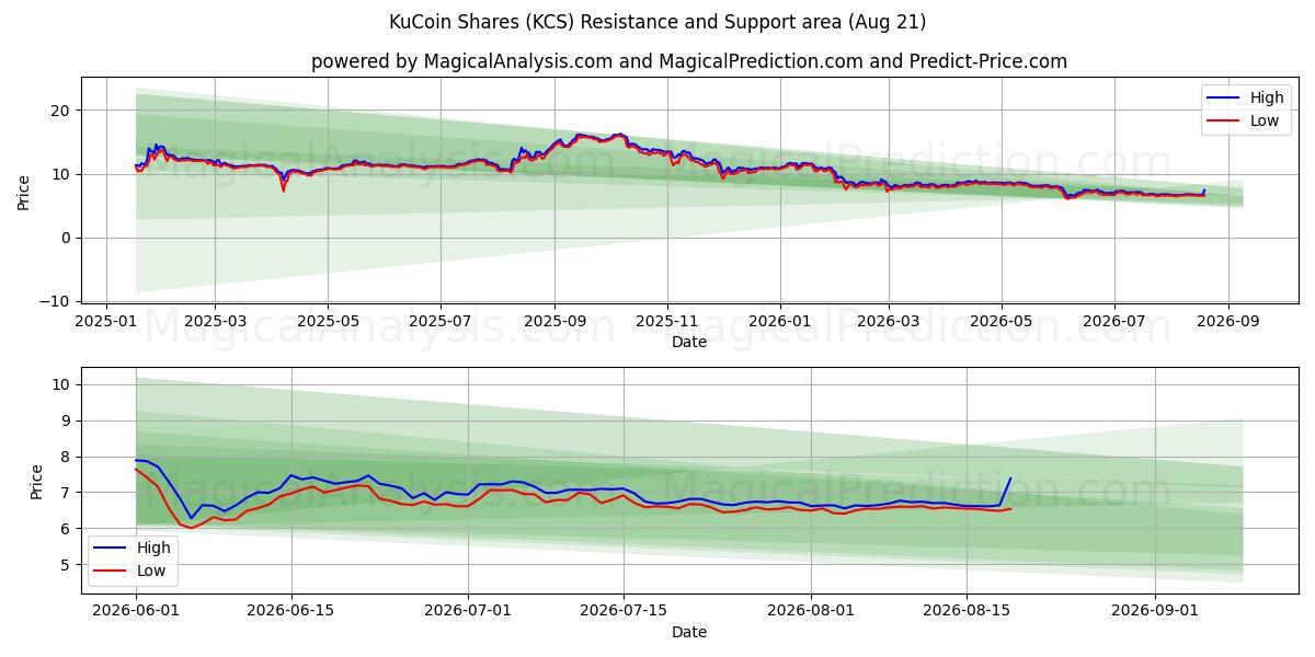  KuCoin-aksjer (KCS) Support and Resistance area (19 Aug) 