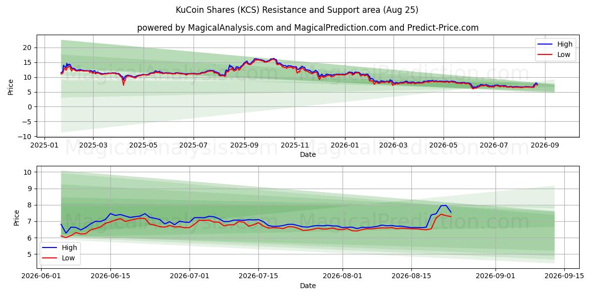  KuCoin-aandelen (KCS) Support and Resistance area (23 Aug) 