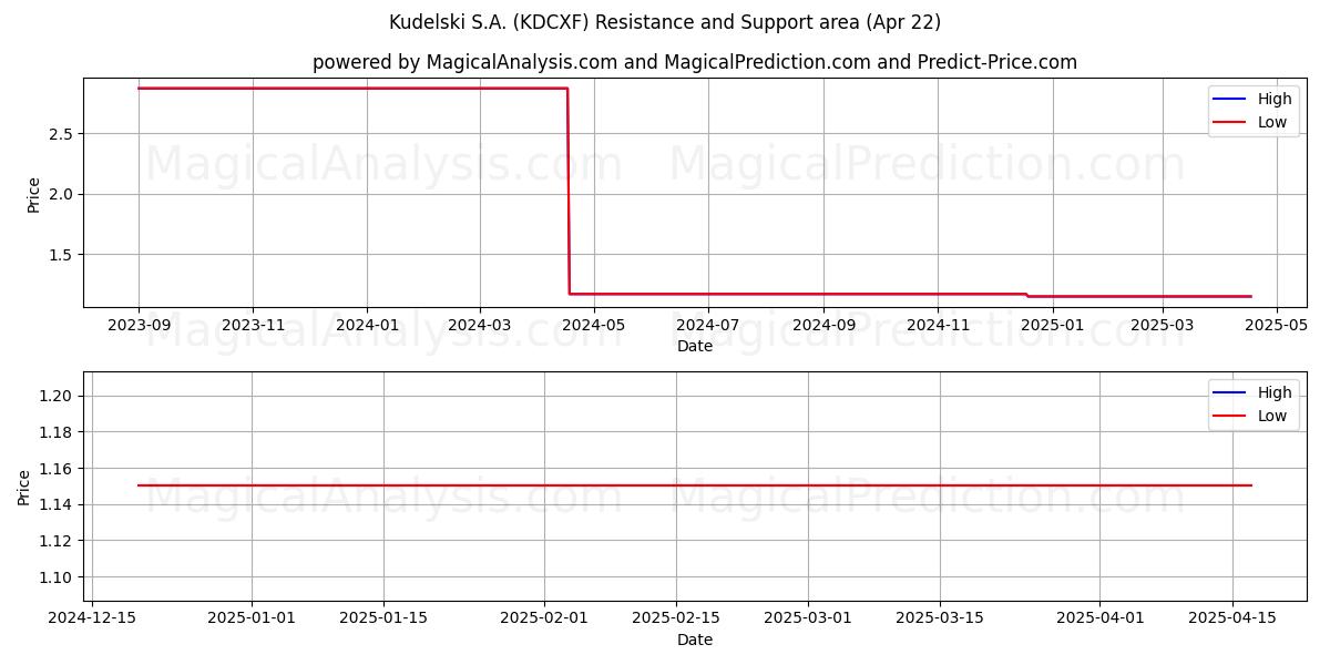  Kudelski S.A. (KDCXF) Support and Resistance area (22 Apr) 