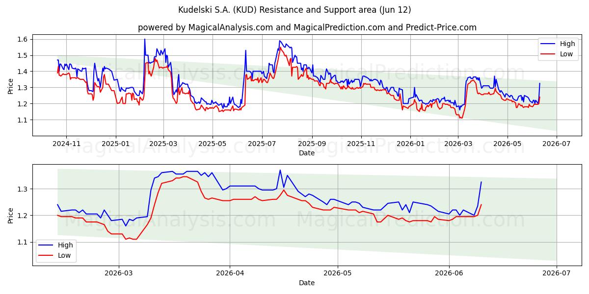  Kudelski S.A. (KUD) Support and Resistance area (11 Jun) 