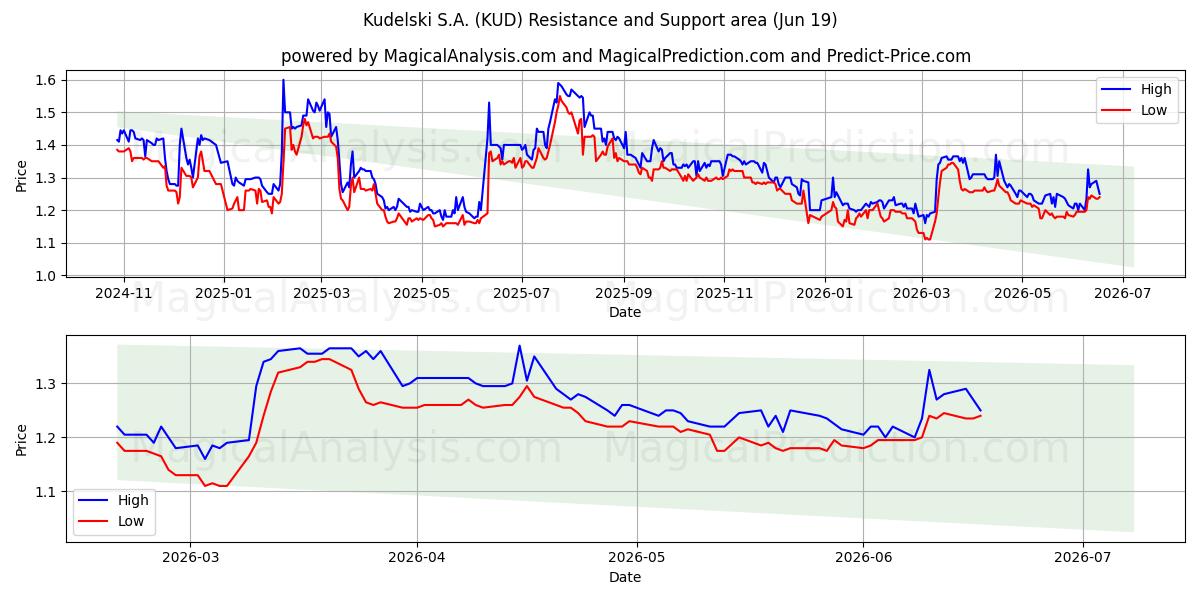  Kudelski S.A. (KUD) Support and Resistance area (18 Jun) 