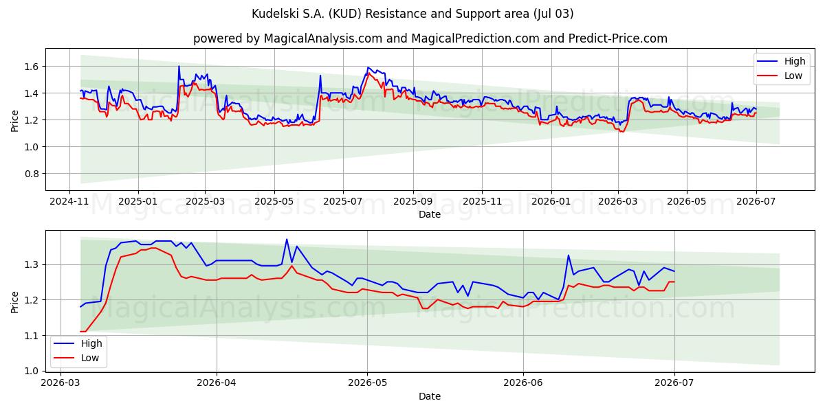  Kudelski S.A. (KUD) Support and Resistance area (02 Jul) 