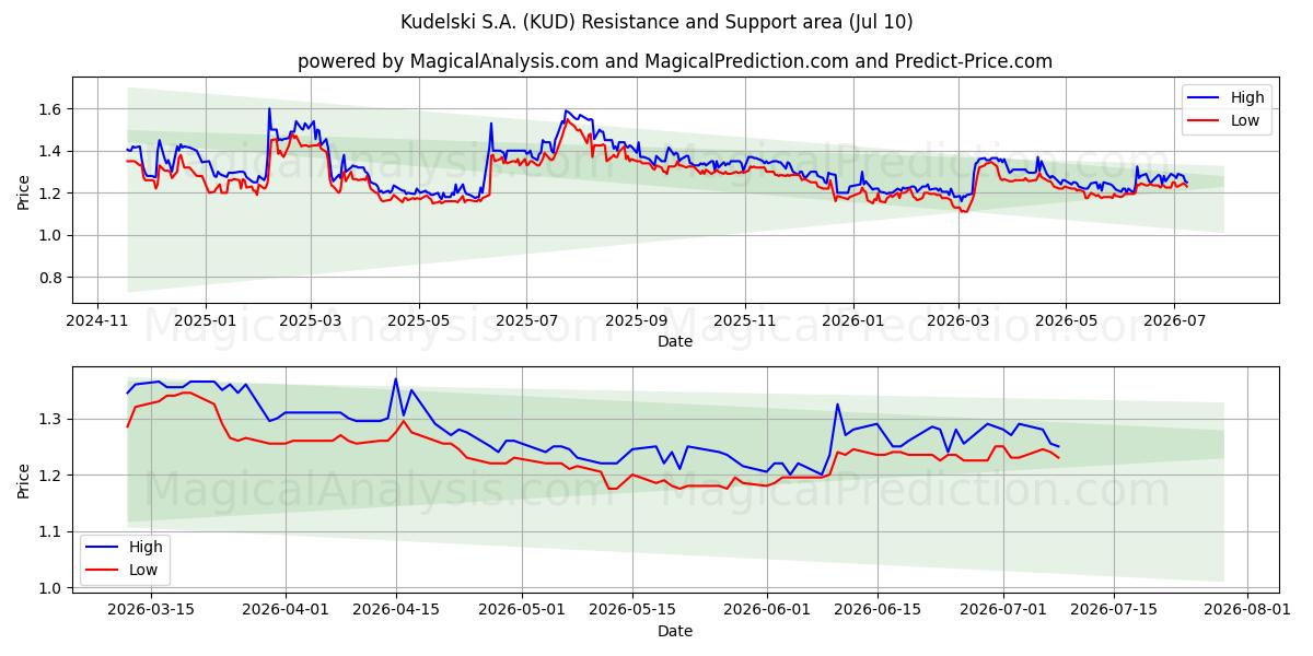  Kudelski S.A. (KUD) Support and Resistance area (09 Jul) 