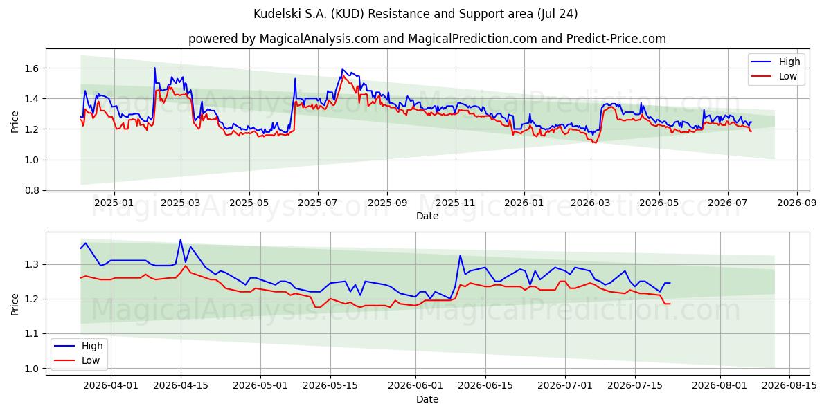  Kudelski S.A. (KUD) Support and Resistance area (23 Jul) 