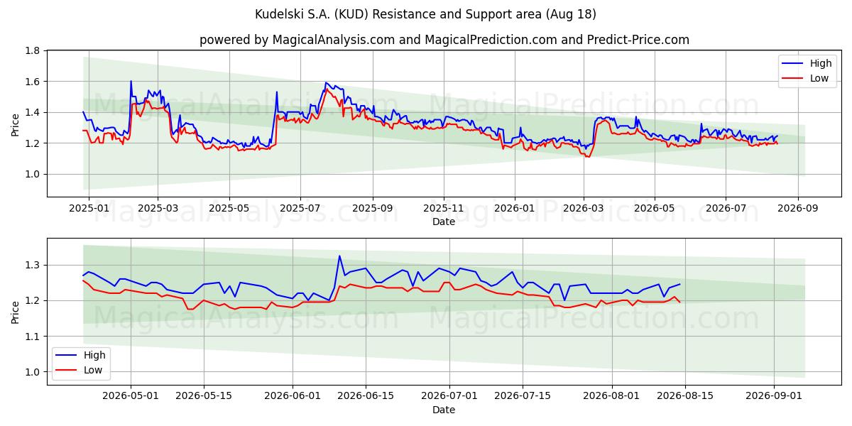  Kudelski S.A. (KUD) Support and Resistance area (17 Aug) 