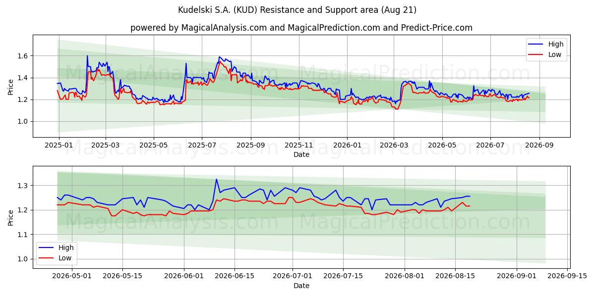  Kudelski S.A. (KUD) Support and Resistance area (20 Aug) 