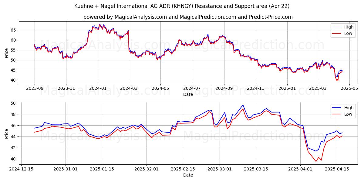  Kuehne + Nagel International AG ADR (KHNGY) Support and Resistance area (22 Apr) 