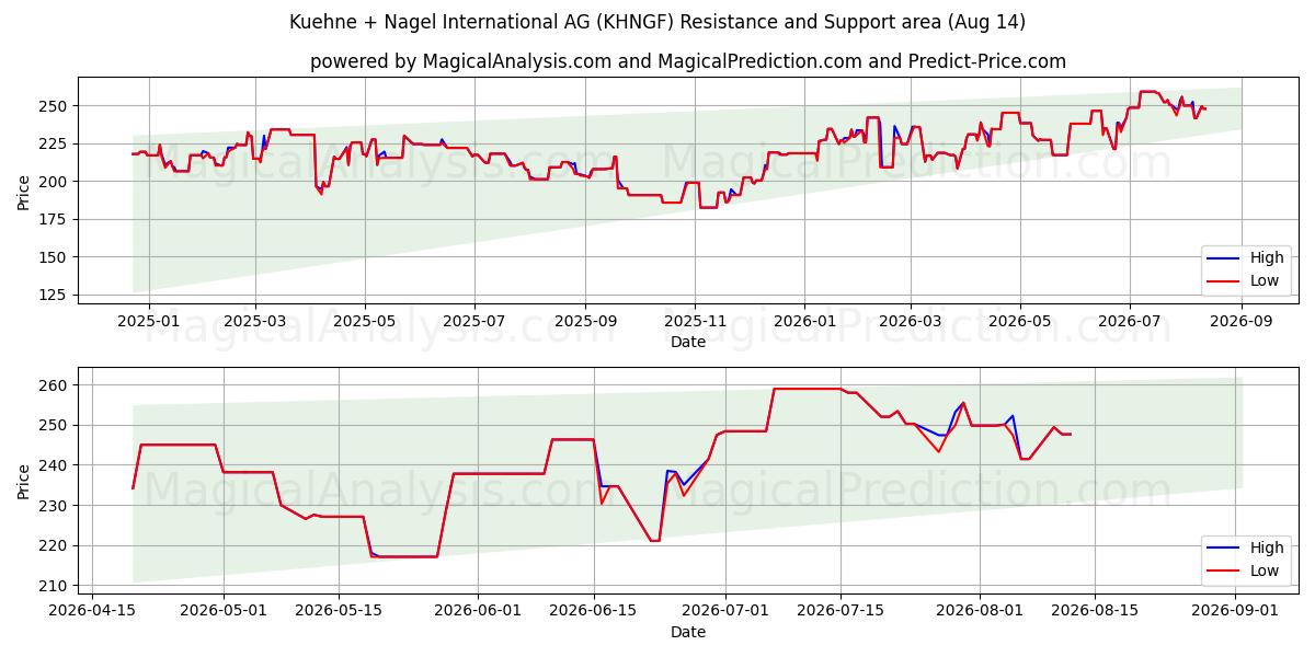  Kuehne + Nagel International AG (KHNGF) Support and Resistance area (13 Aug) 