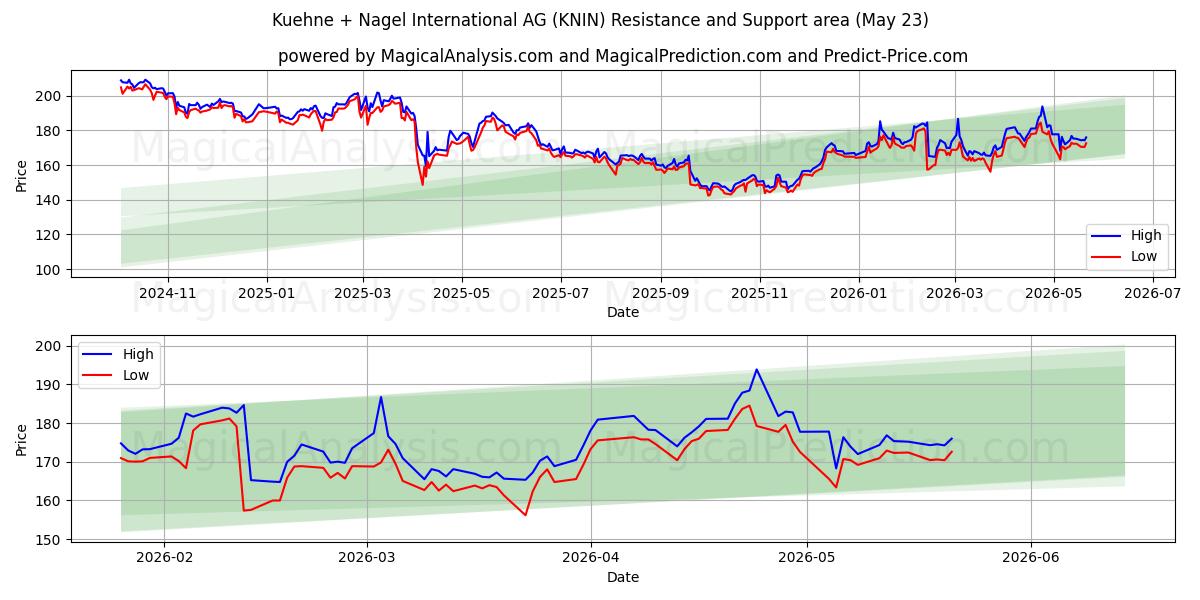  Kuehne + Nagel International AG (KNIN) Support and Resistance area (22 May) 