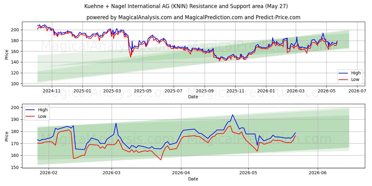  Kuehne + Nagel International AG (KNIN) Support and Resistance area (26 May) 