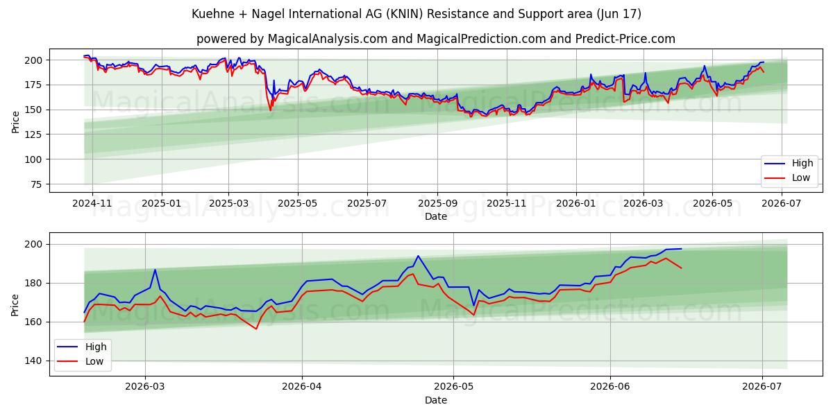  Kuehne + Nagel International AG (KNIN) Support and Resistance area (11 Jun) 