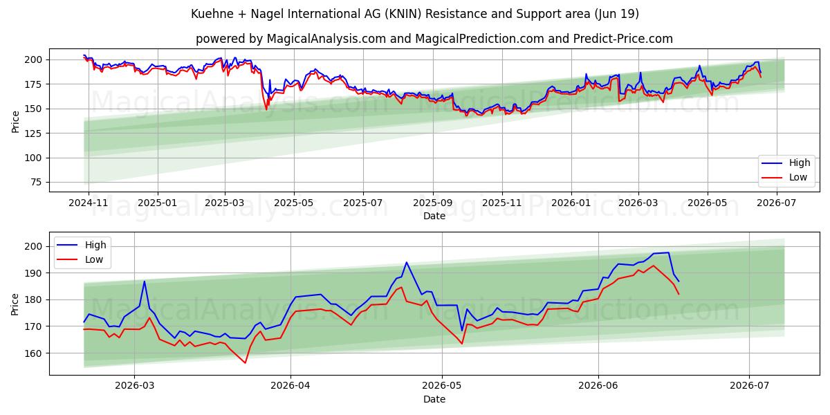  Kuehne + Nagel International AG (KNIN) Support and Resistance area (18 Jun) 