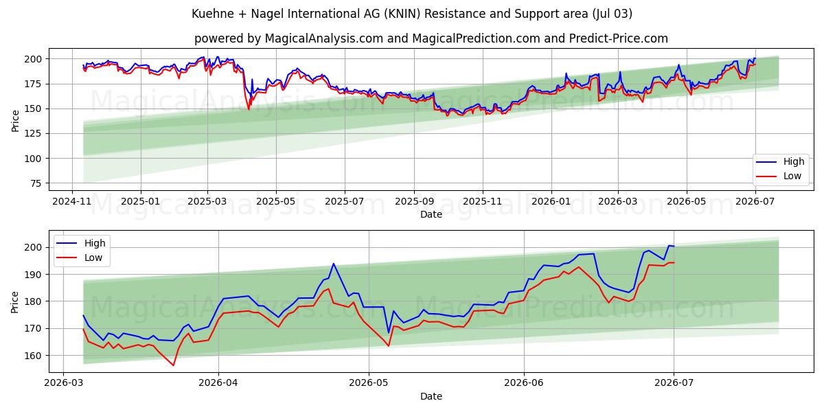  Kuehne + Nagel International AG (KNIN) Support and Resistance area (02 Jul) 