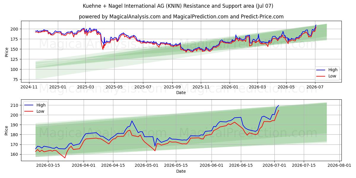  Kuehne + Nagel International AG (KNIN) Support and Resistance area (06 Jul) 