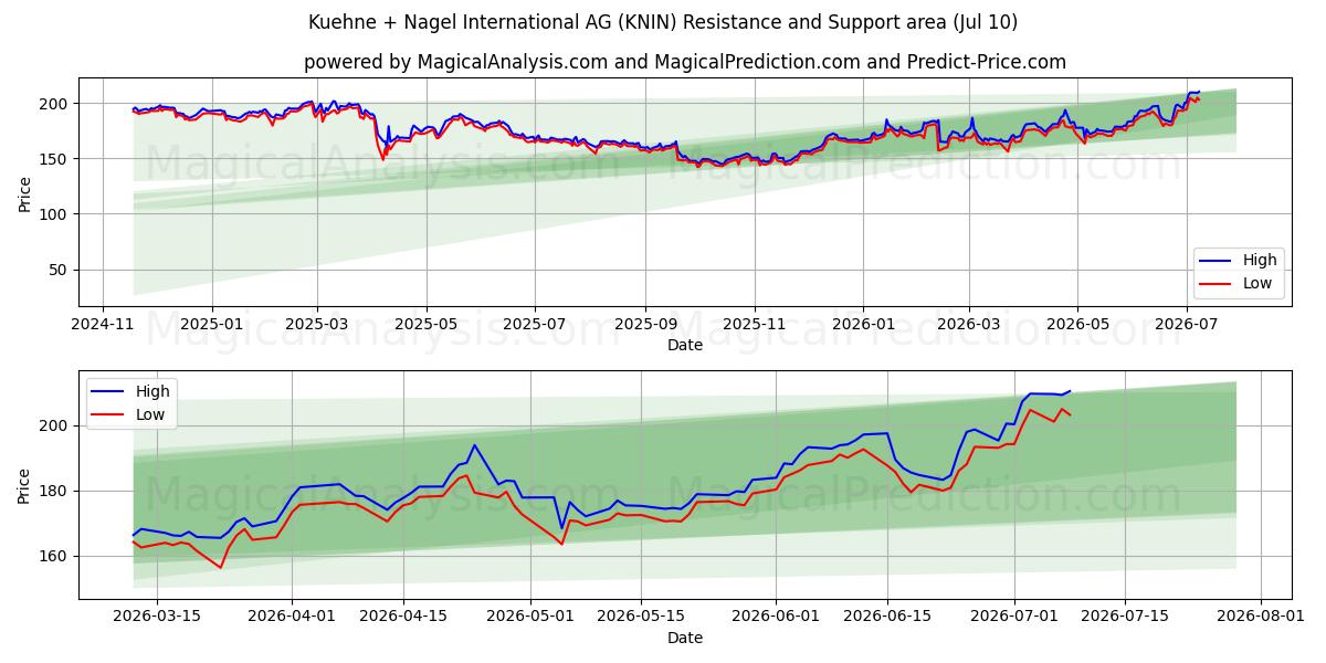  Kuehne + Nagel International AG (KNIN) Support and Resistance area (09 Jul) 
