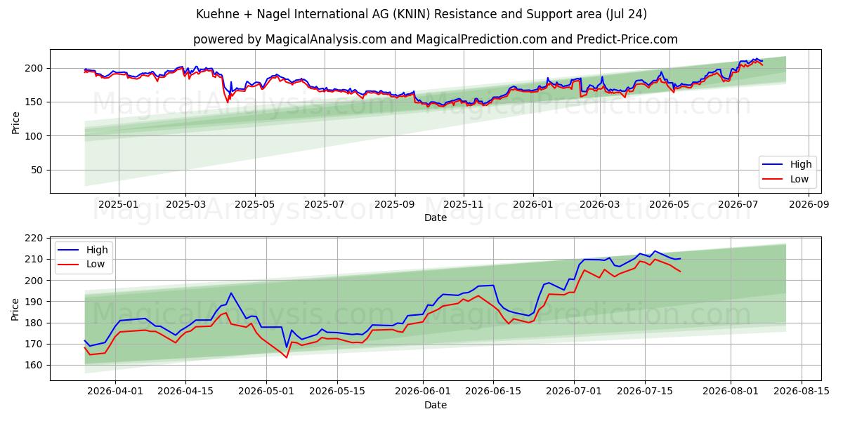  Kuehne + Nagel International AG (KNIN) Support and Resistance area (23 Jul) 