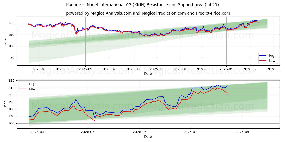  Kuehne + Nagel International AG (KNIN) Support and Resistance area (24 Jul) 