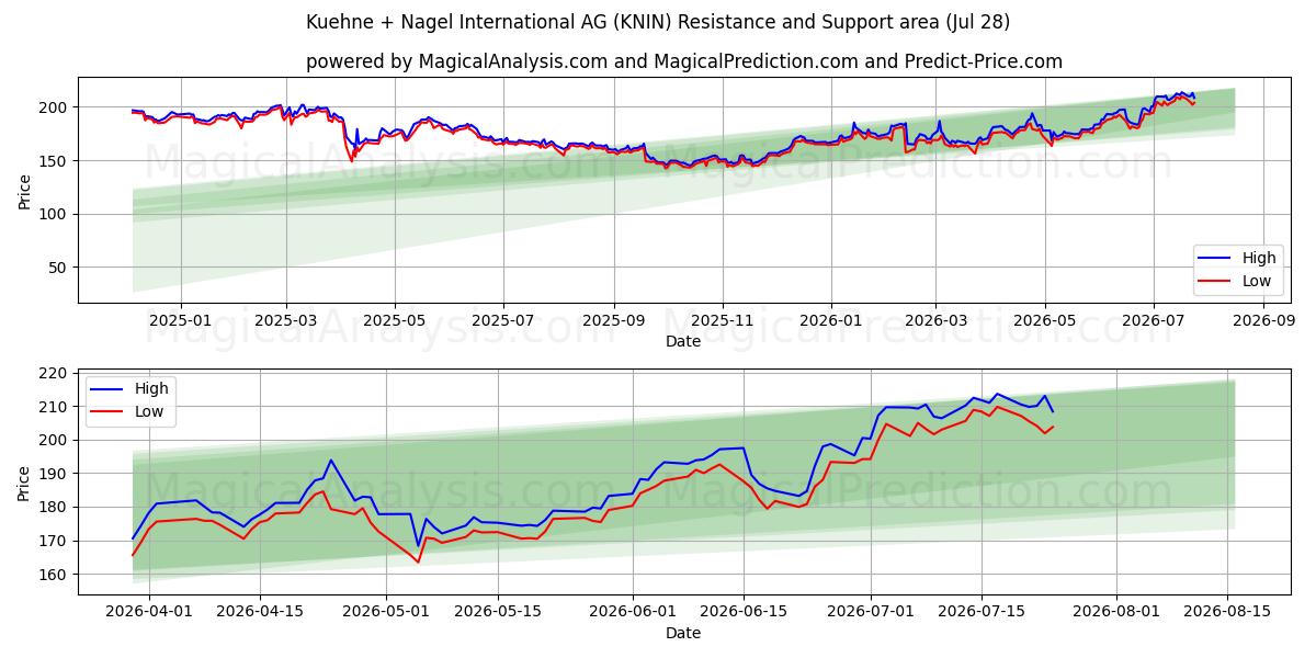  Kuehne + Nagel International AG (KNIN) Support and Resistance area (27 Jul) 