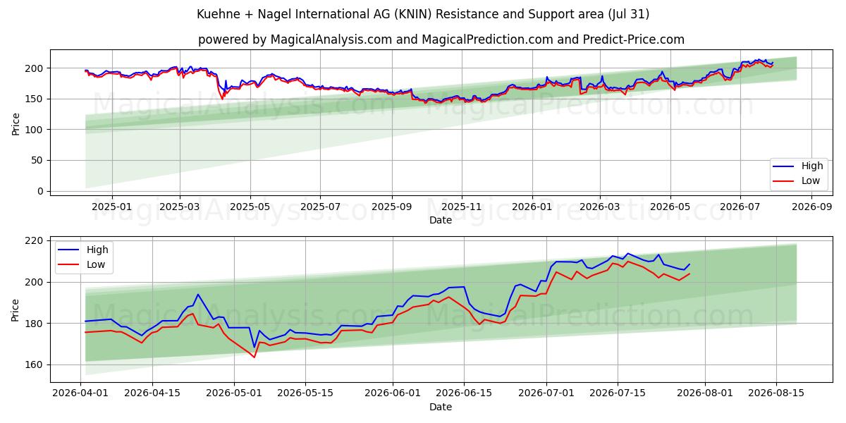  Kuehne + Nagel International AG (KNIN) Support and Resistance area (30 Jul) 
