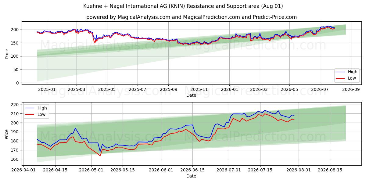  Kuehne + Nagel International AG (KNIN) Support and Resistance area (31 Jul) 
