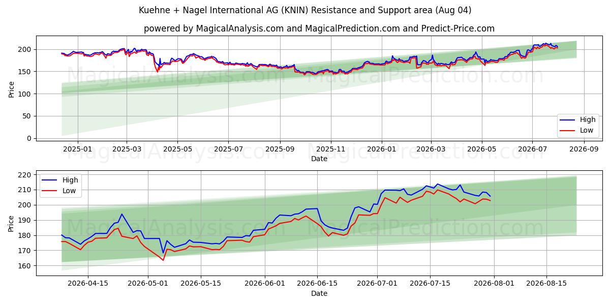  Kuehne + Nagel International AG (KNIN) Support and Resistance area (03 Aug) 