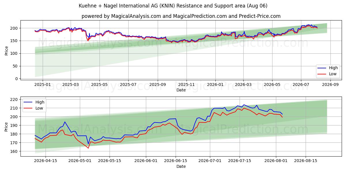  Kuehne + Nagel International AG (KNIN) Support and Resistance area (05 Aug) 