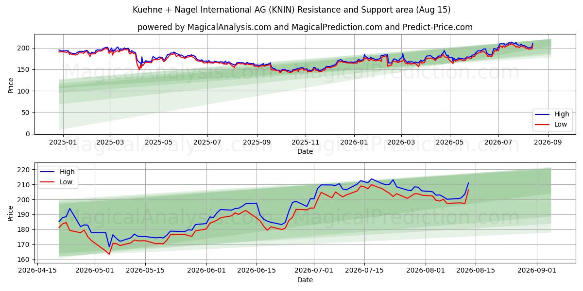  Kuehne + Nagel International AG (KNIN) Support and Resistance area (14 Aug) 