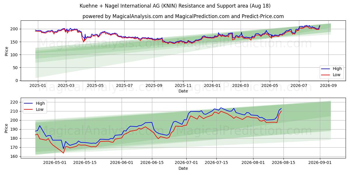 Kuehne + Nagel International AG (KNIN) Support and Resistance area (17 Aug) 