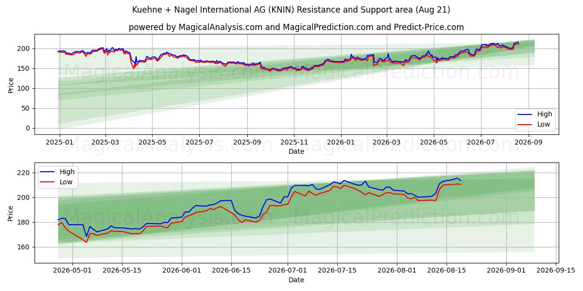  Kuehne + Nagel International AG (KNIN) Support and Resistance area (20 Aug) 