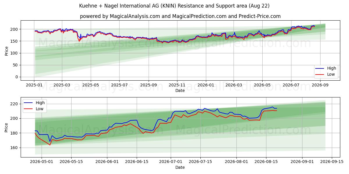  Kuehne + Nagel International AG (KNIN) Support and Resistance area (21 Aug) 