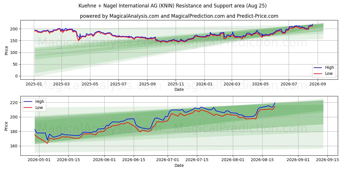  Kuehne + Nagel International AG (KNIN) Support and Resistance area (24 Aug) 
