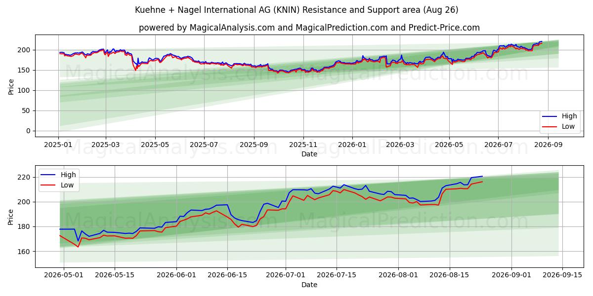  Kuehne + Nagel International AG (KNIN) Support and Resistance area (25 Aug) 