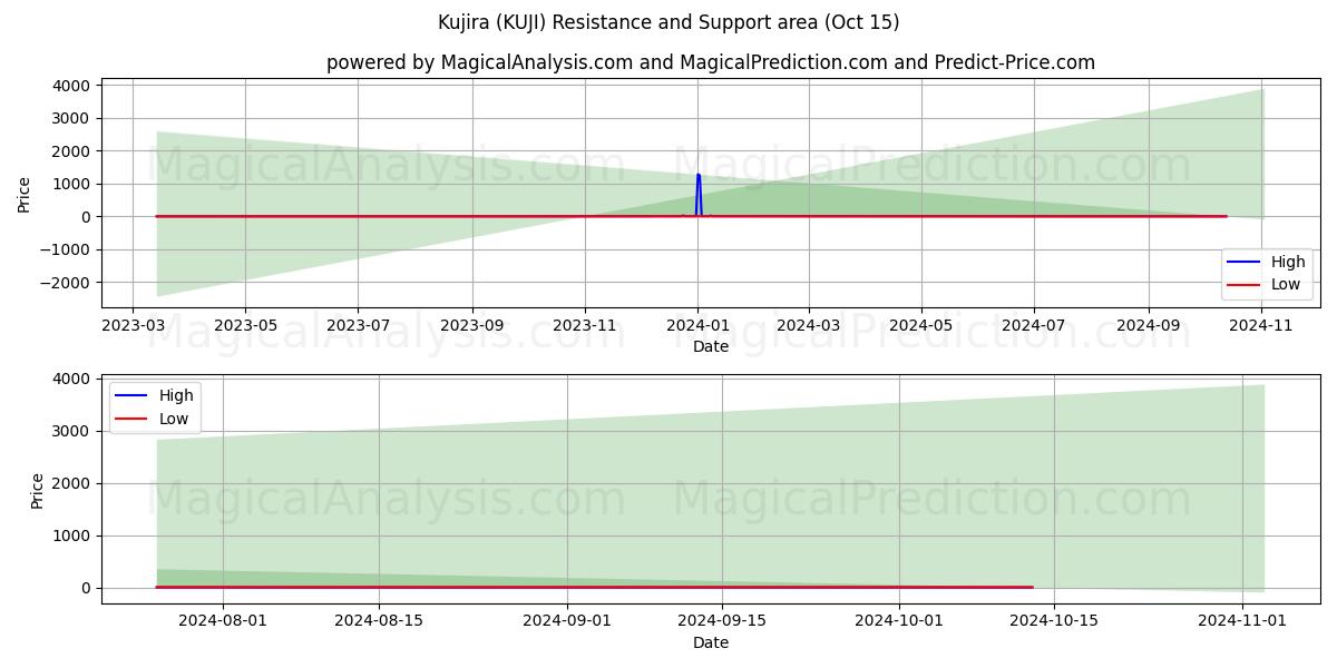  Kujira (KUJI) Support and Resistance area (15 Oct) 