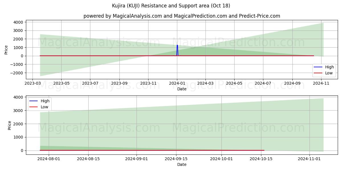  Kujira (KUJI) Support and Resistance area (18 Oct) 