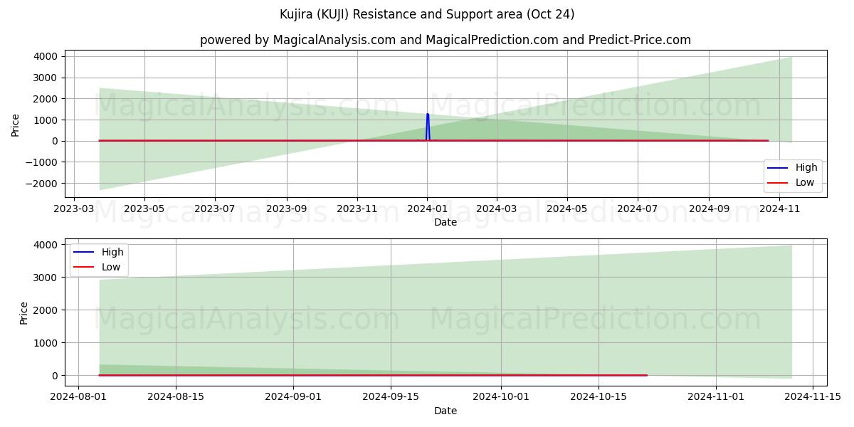  Kujira (KUJI) Support and Resistance area (24 Oct) 