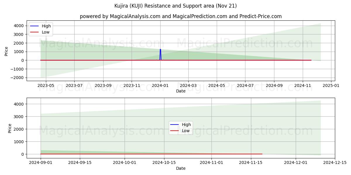  Kujira (KUJI) Support and Resistance area (21 Nov) 