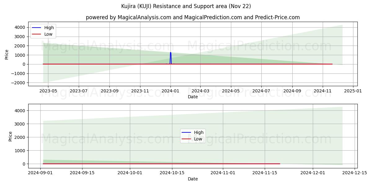  久次良 (KUJI) Support and Resistance area (22 Nov) 