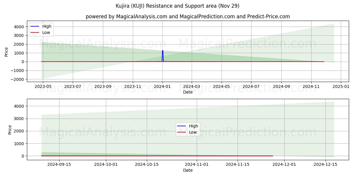  Kujira (KUJI) Support and Resistance area (29 Nov) 