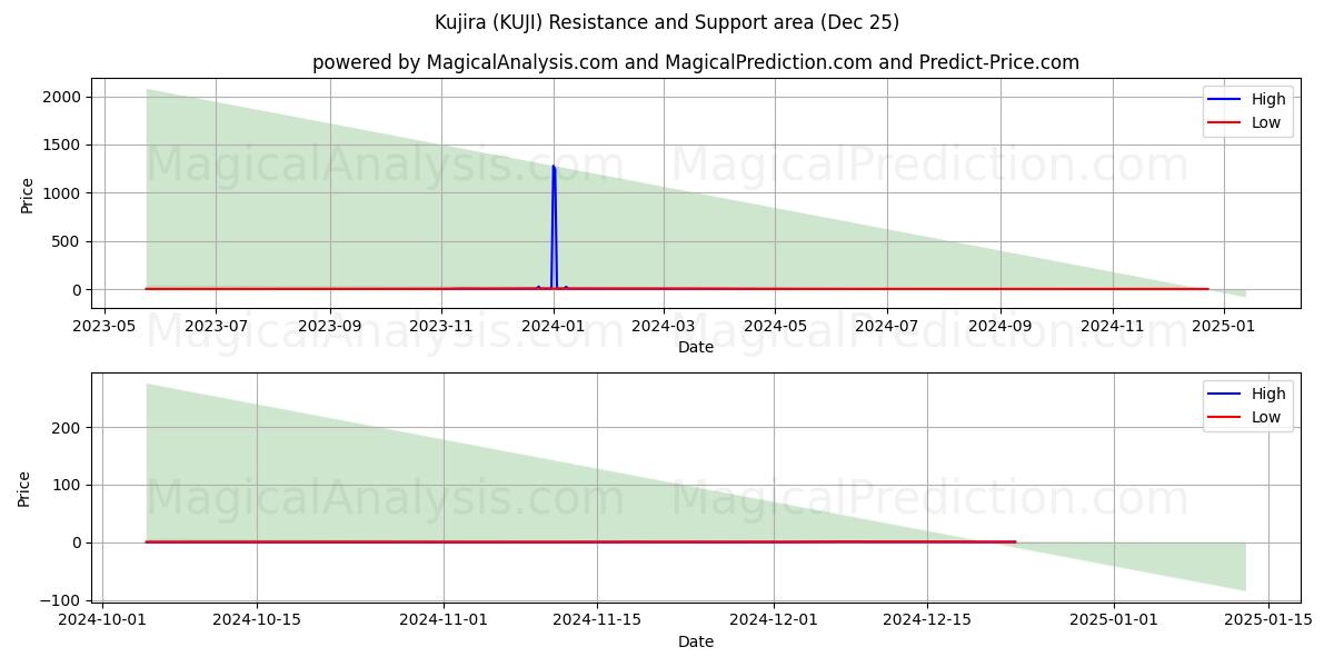  Kujira (KUJI) Support and Resistance area (25 Dec) 