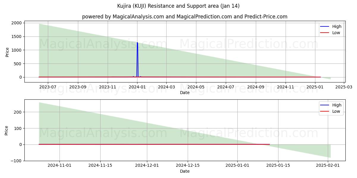  Kujira (KUJI) Support and Resistance area (13 Jan) 