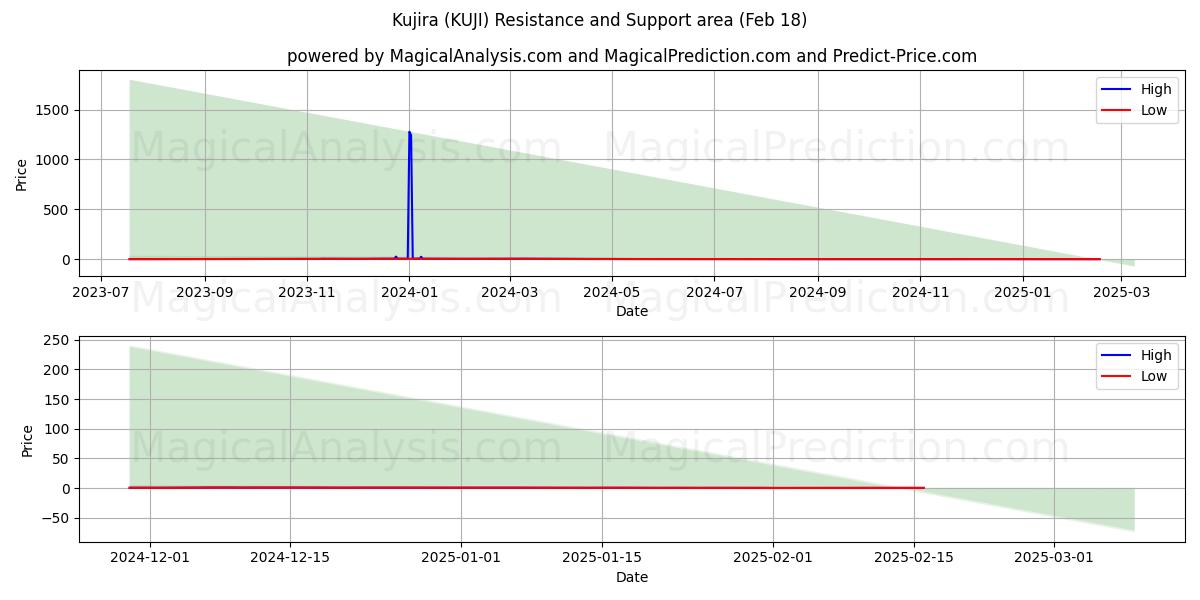  Kujira (KUJI) Support and Resistance area (18 Feb) 