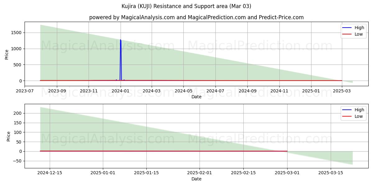  Kujira (KUJI) Support and Resistance area (03 Mar) 